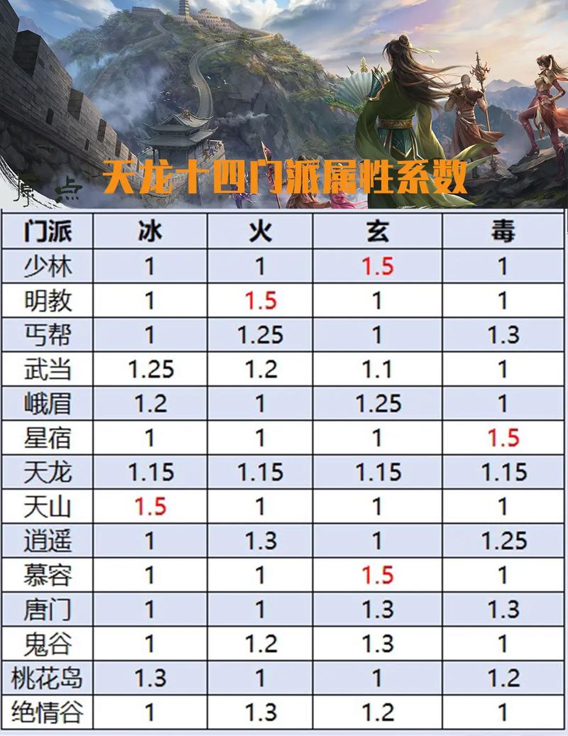 天龙八部sf揭秘，五大门派选择指南，新手必看  第3张
